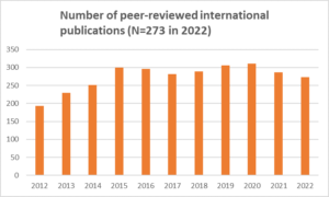 Number of peer-reviewed international publications